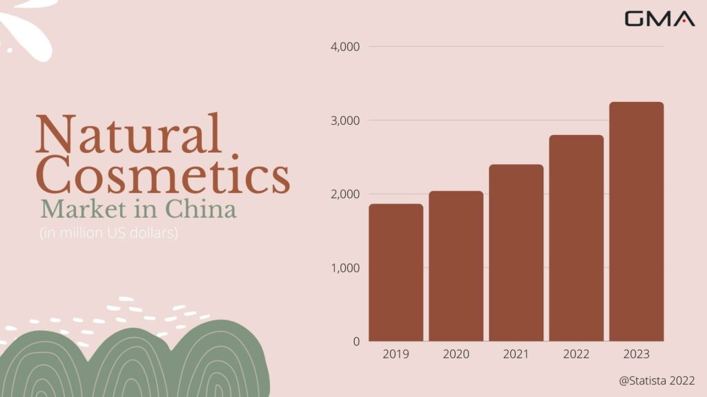 Natural Cosmetics statistics