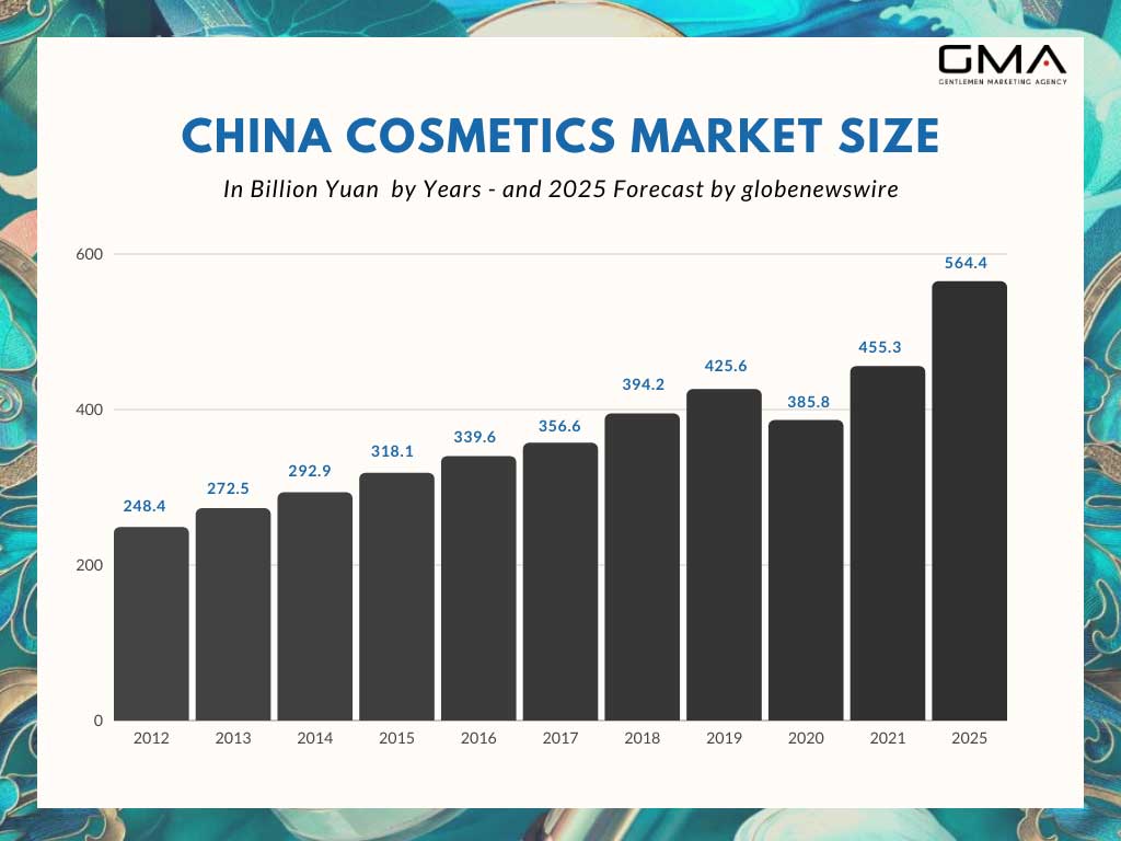 China cosmetics market size