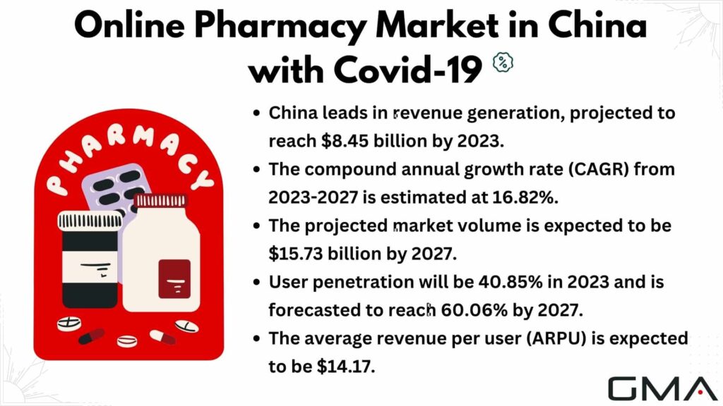 Online Pharmacy Market in China 
with Covid-19