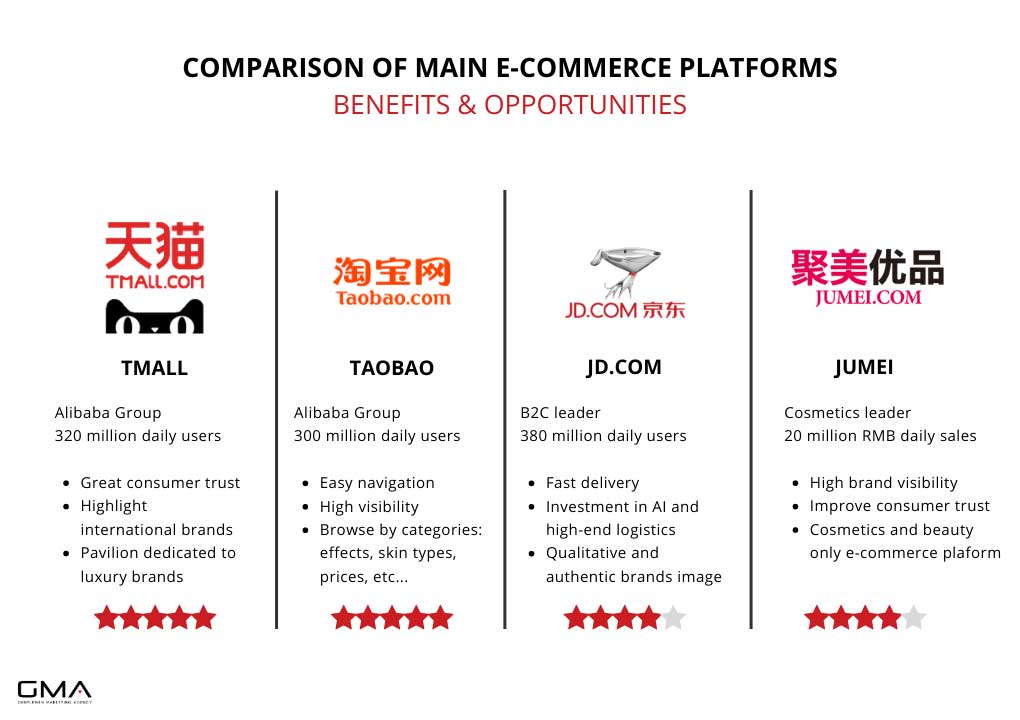 Sell in China: Chinese e-commerce platforms