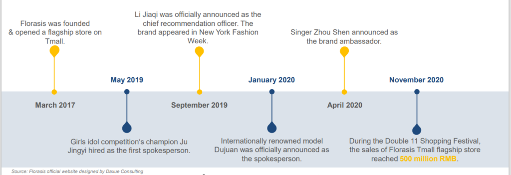 timeline of floraris chinese make up brand growth
