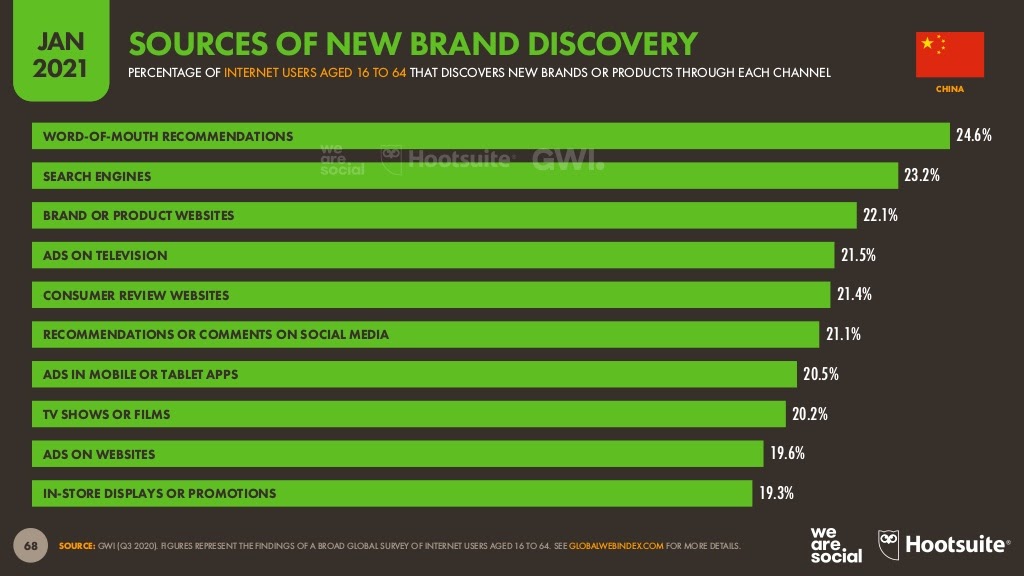 sources of new brand discovery among Chinese consumers