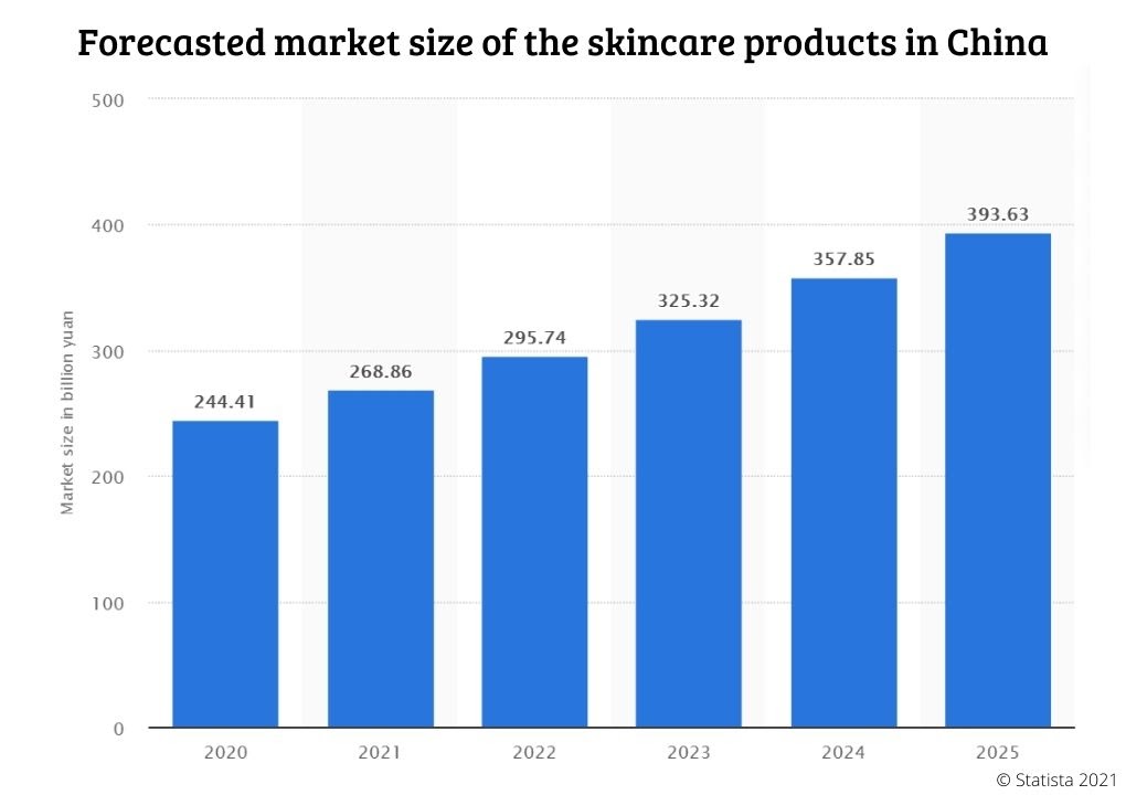 skincare china: forecasted market size