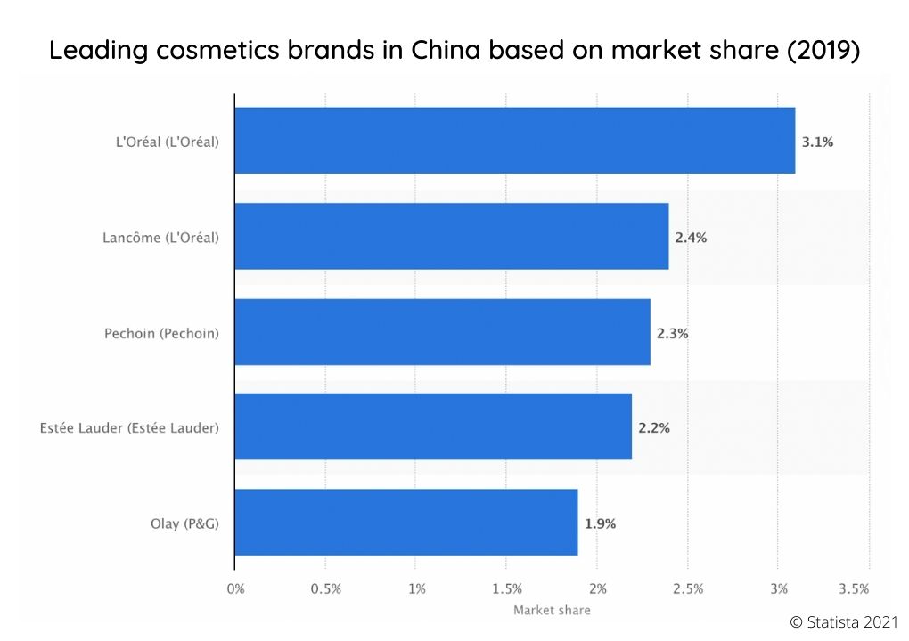 china cosmetics market