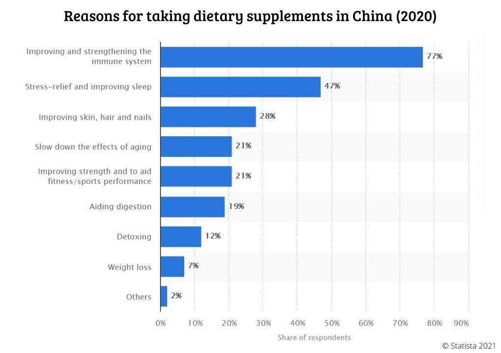 Reasons for taking dietary supplements in China