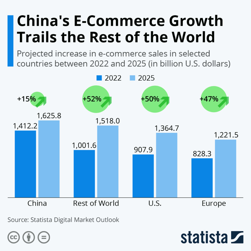 China's eCommerce growth