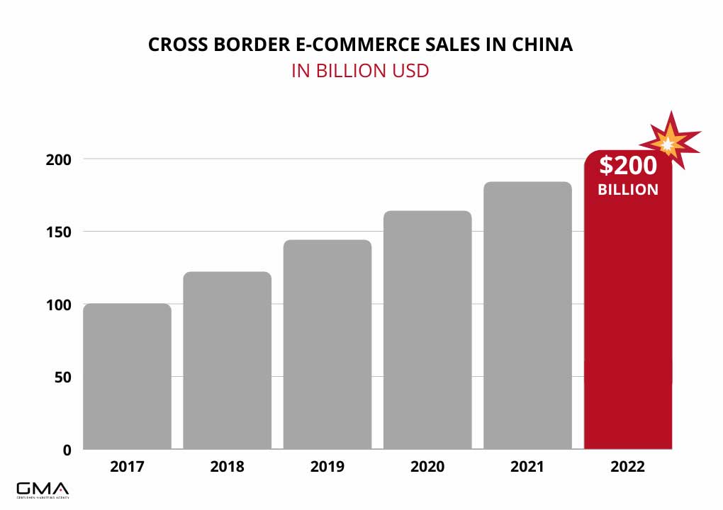 China's cross-border eCommerce growth
