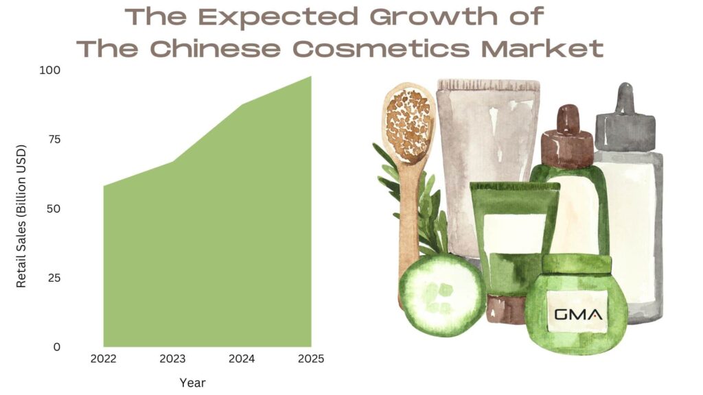 The Expected Growth of 
The Chinese Cosmetics Market
