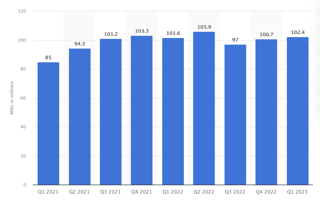 Zhihu marketing: average monthly users