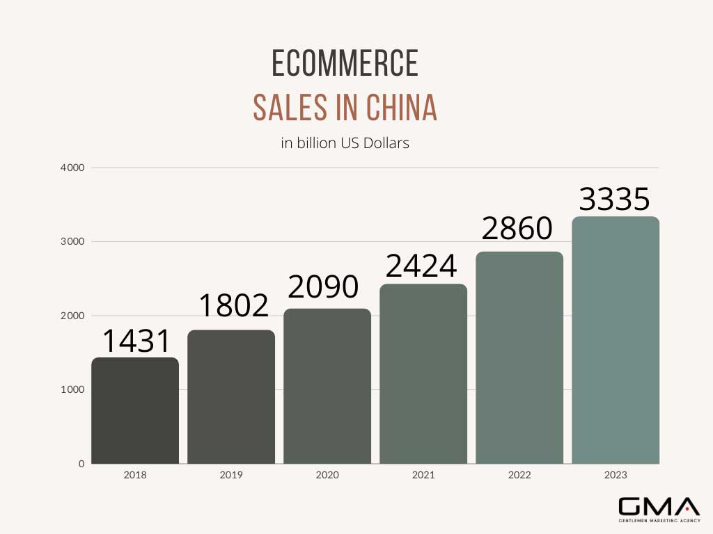 E-commerce in China 2018-2023