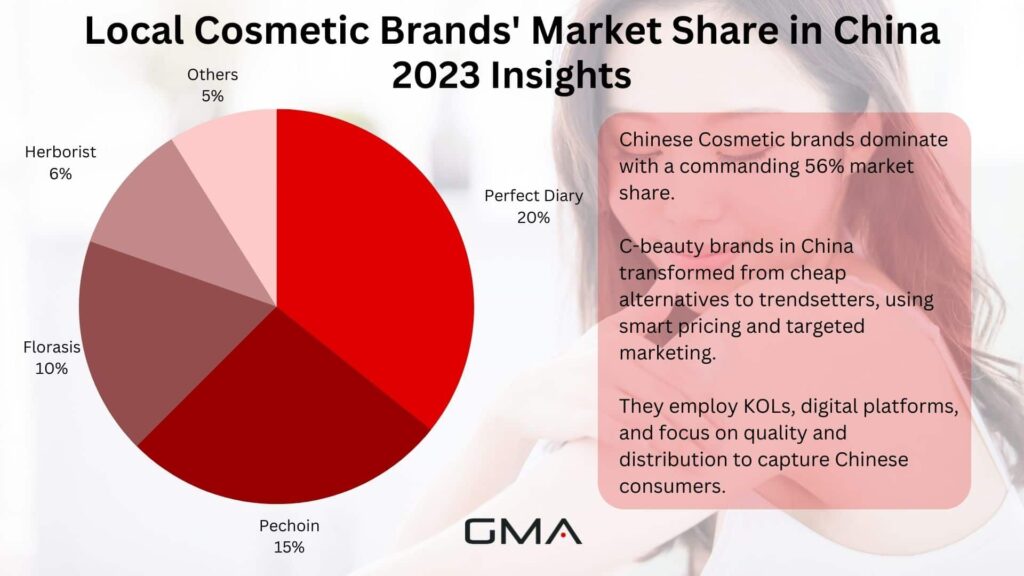 Local Cosmetic Brands' Market Share in China