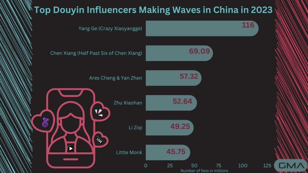 Top Douyin Influencers Making Waves in China