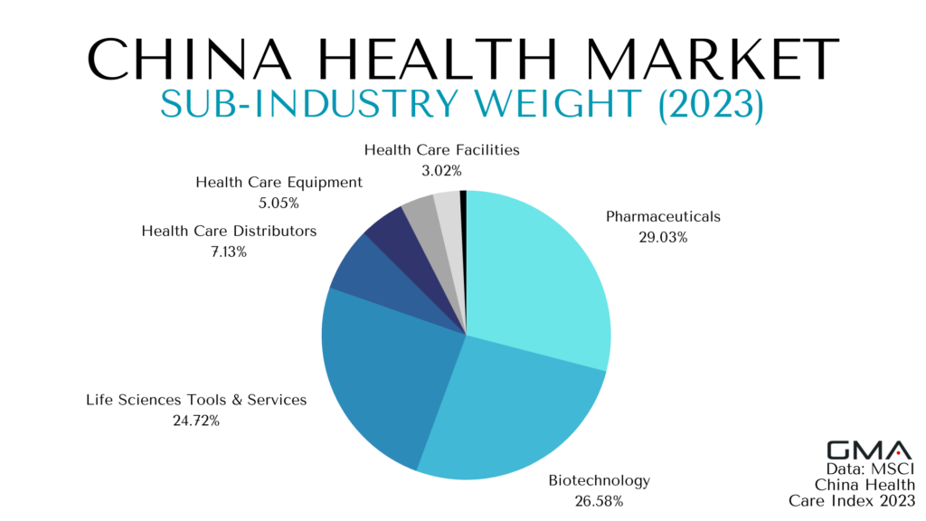 The health market in China